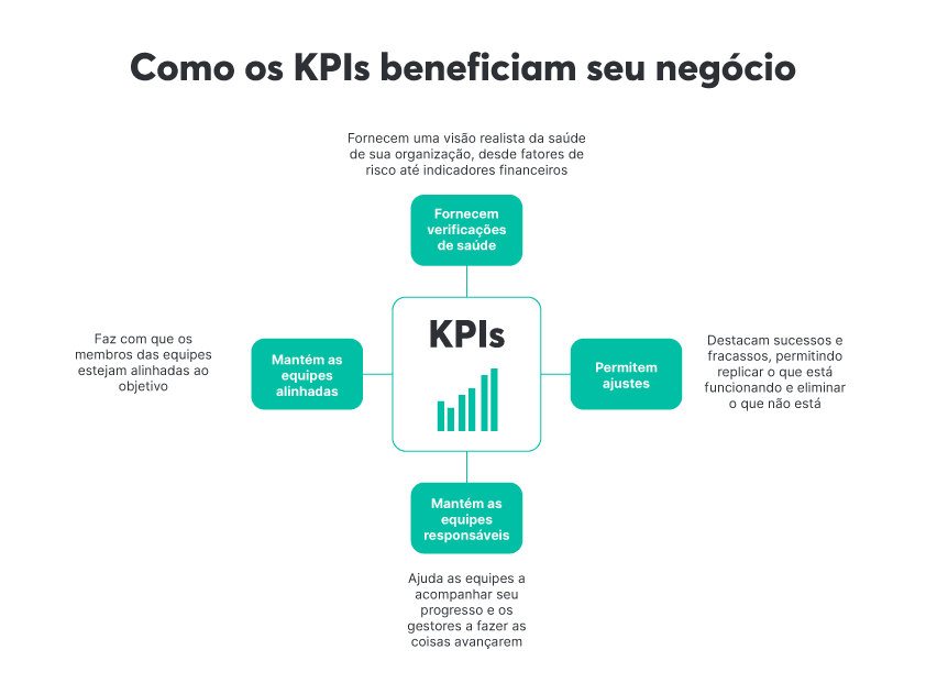 KPI: Domine os indicadores-chave para o sucesso de negócios