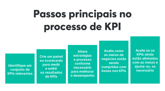 KPI: Domine os indicadores-chave para o sucesso de negócios