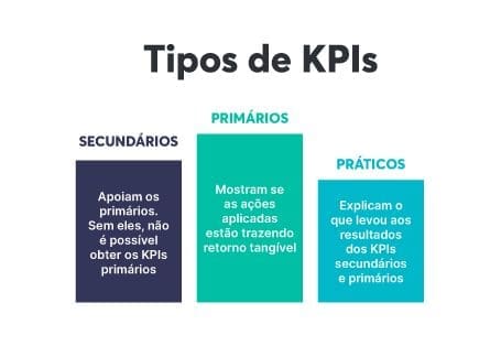 Os KPIs se dividem em primários, secundários e práticos
