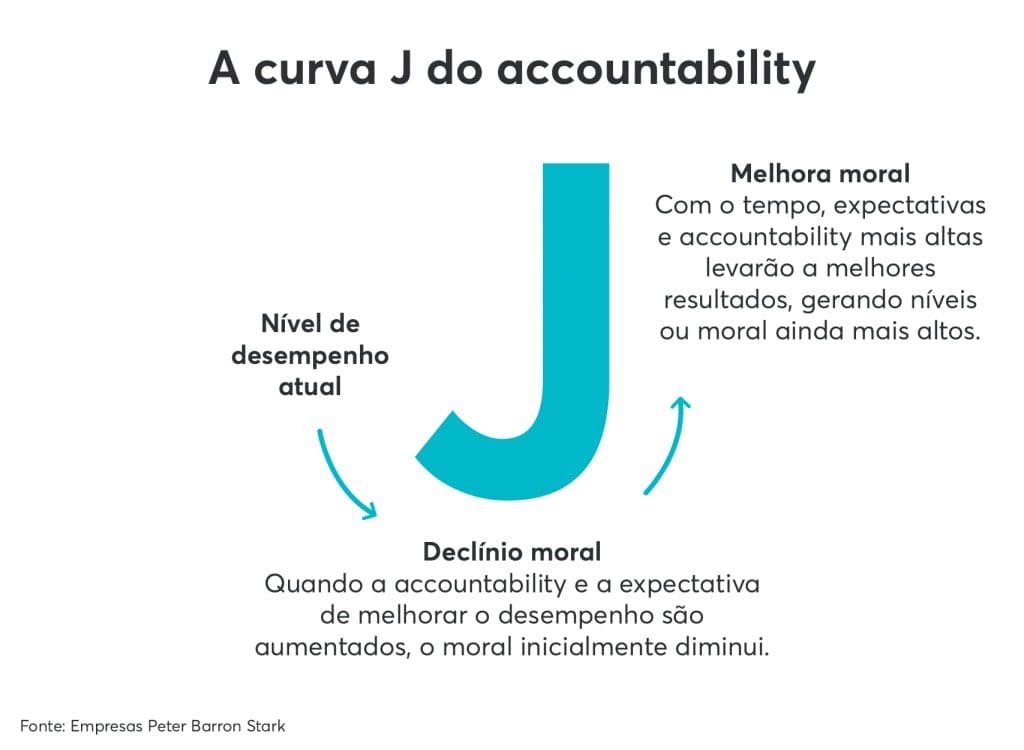 A curva em J da accountability