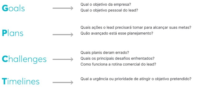 O GPCT traz perguntas mais adequadas ao mercado atual para a equipe de pré vendas qualificar os potenciais clientes