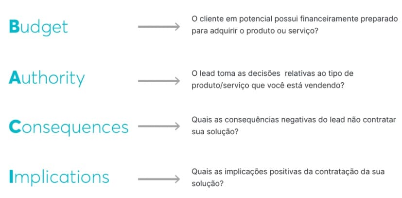 Para processos mais complexos, a equipe de vendas pode usar o GPCTBA&CI, que é o GPCT complementado por perguntas do BANT