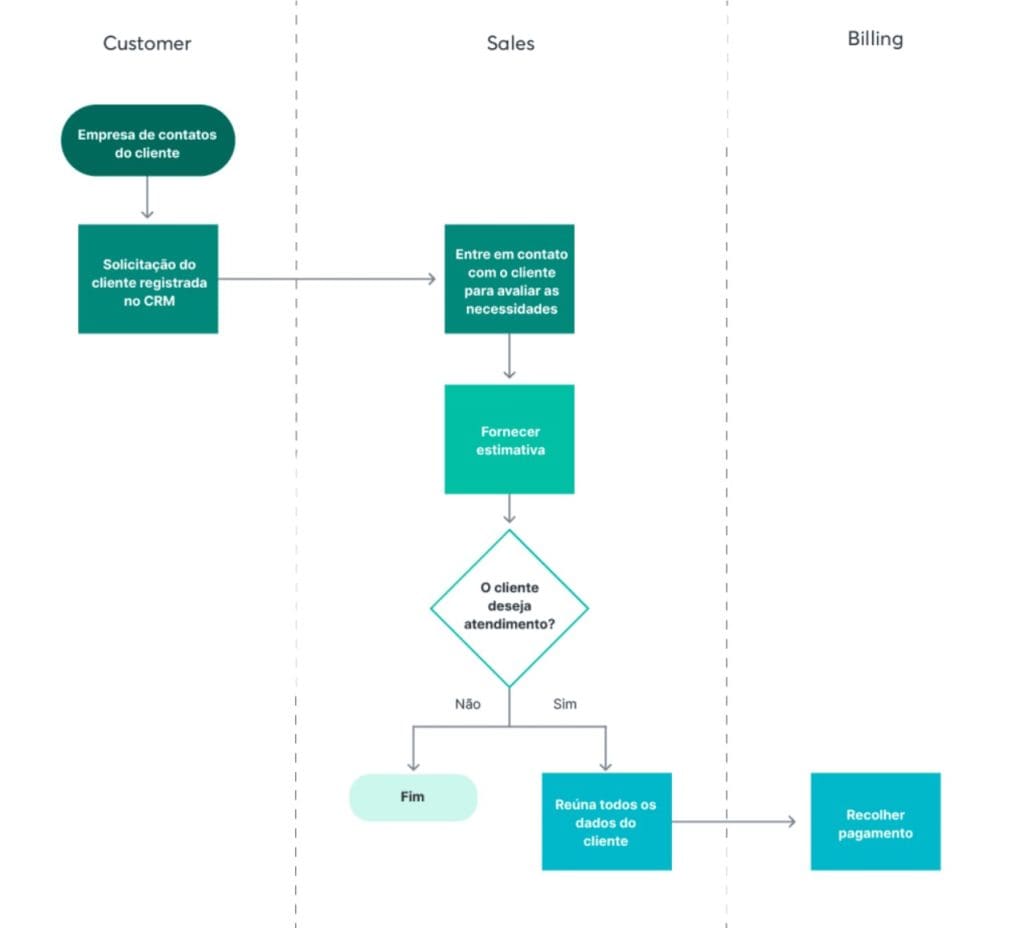 Exemplo de um esquema de processo comercial