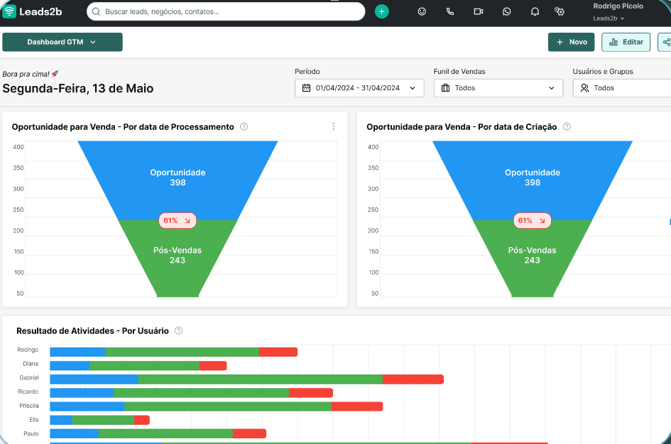 Dashboards personalizáveis Leads2b