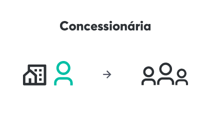 Os concessionários vendem produtos de uma empresa diretamente aos consumidores finais