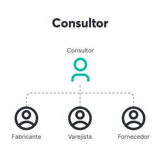 Os consultores garantem que os canais de vendas funcionem bem