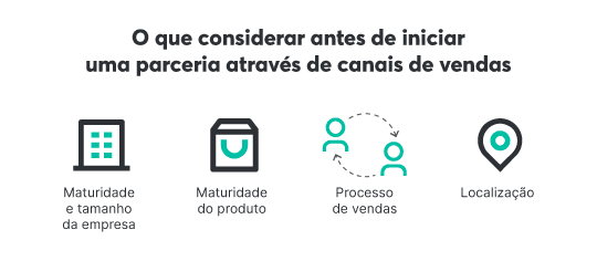 É preciso considerar alguns aspectos antes de iniciar uma parceria através de canais de vendas