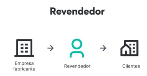 Um revendedor atua como intermediário entre a empresa que fabrica o produto e o cliente final