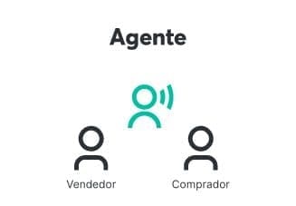 Os agentes facilitam as negociações entre compradores e vendedores