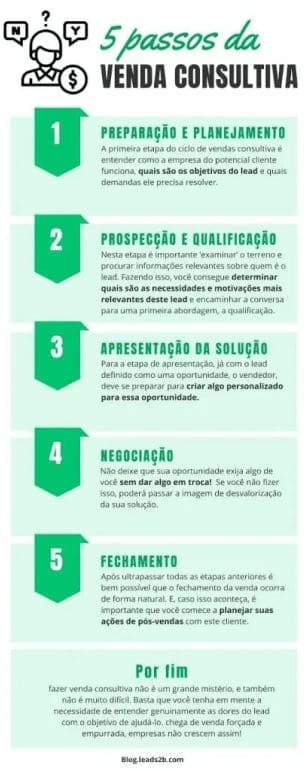 Siga estes passos para aplicar a venda consultiva em sua captação de clientes