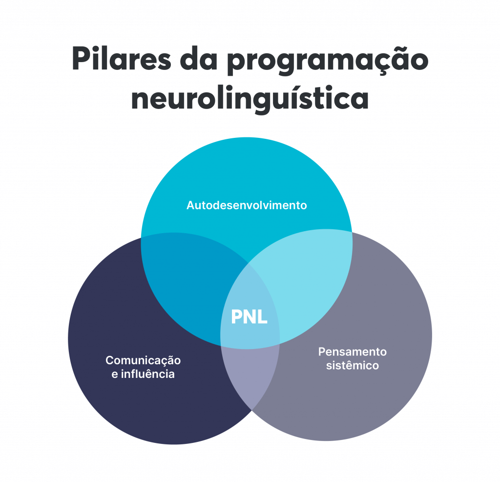 Pilares da programação neurolinguística (PNL)