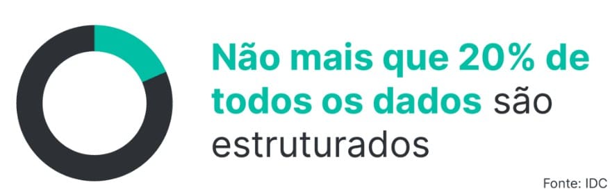 No big data, não mais de 20% de todos os dados são estruturados