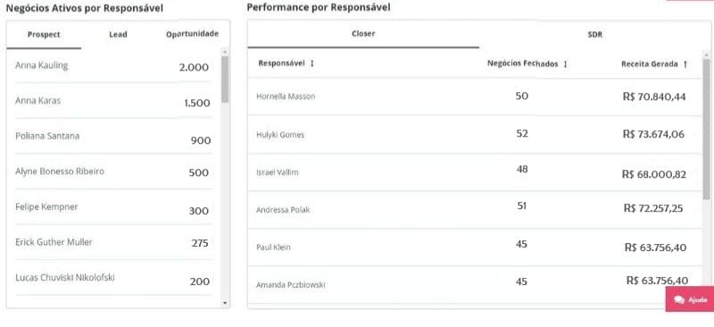 Com a Leads2b, você pode visualizar de forma prática e simples o desempenho de cada vendedor