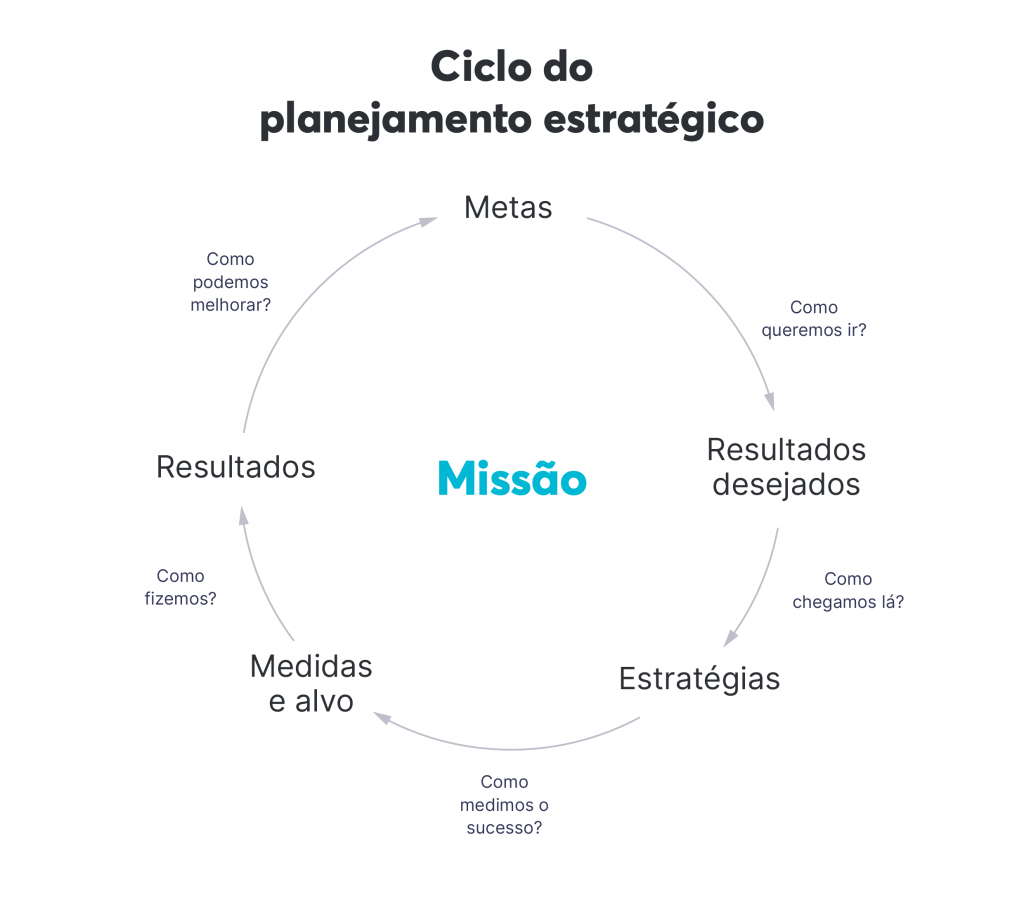 Xeque-Mate! O seu planejamento estratégico.