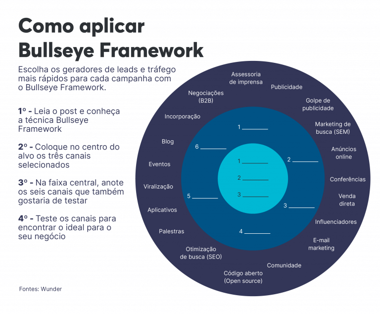 Bullseye Framework: mire nos clientes certos, no lugar certo 2
