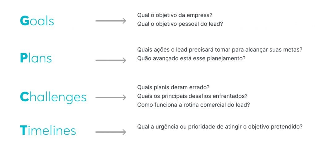 Uma metodologia de qualificação mais moderna é o GPCT
