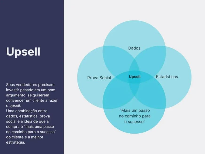 Convencer o cliente a aceitar o upsell envolve uma combinação de fatores