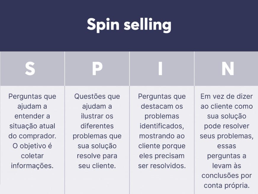 As 4 categorias de perguntas do SPIN Selling