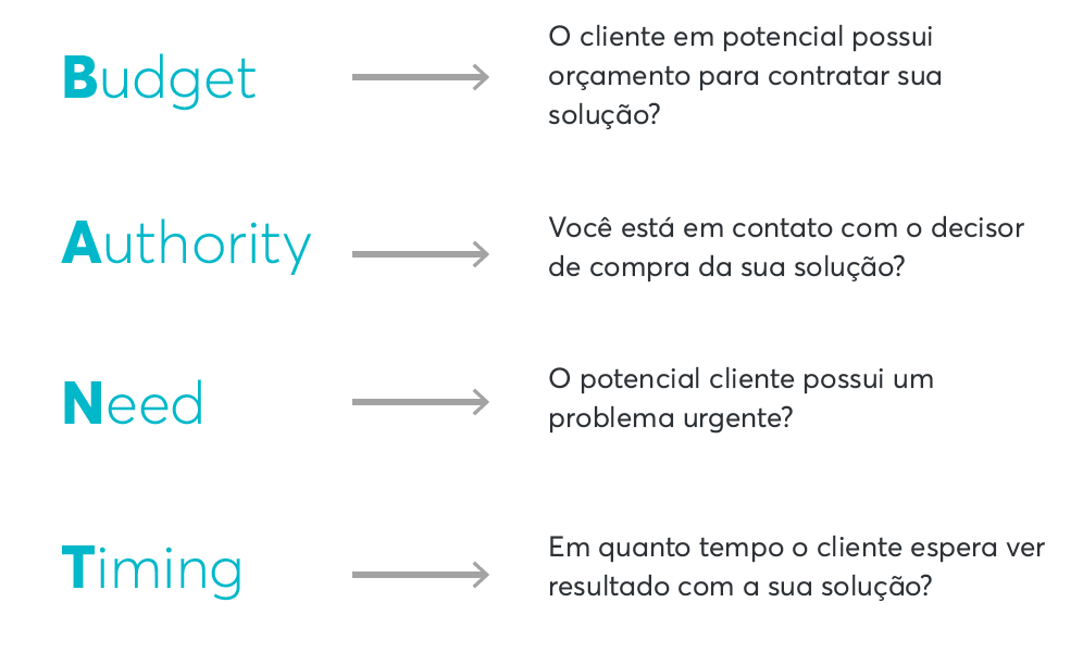 Antes de passar para o fechamento de venda em si, seus vendedores devem aplicar o BANT