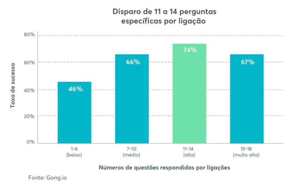 O número de perguntas certas aumenta as chances de fechamento de venda