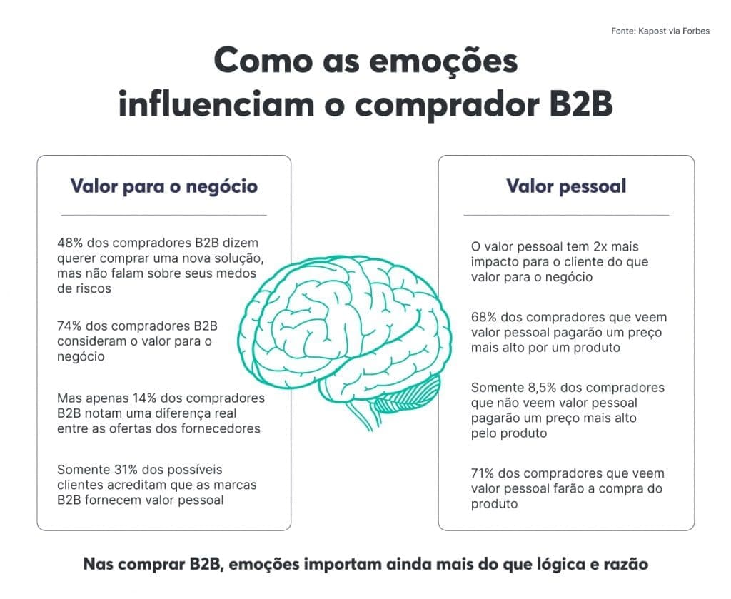 Entenda como as emoções influenciam o comprador B2B