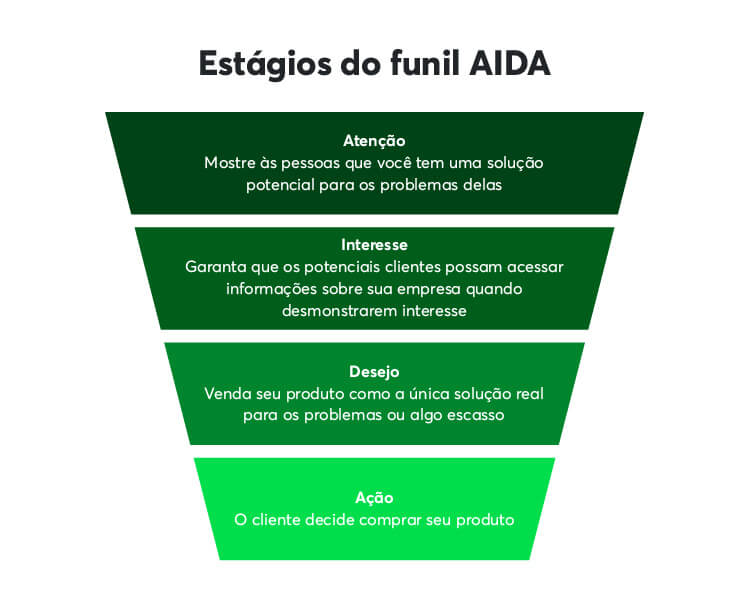 Os 4 estágios do modelo AIDA