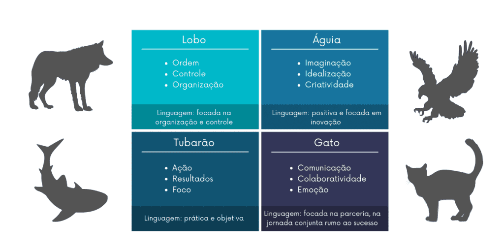 O role play envolve a capacidade dos vendedores de incorporar os diferentes tipos de perfis