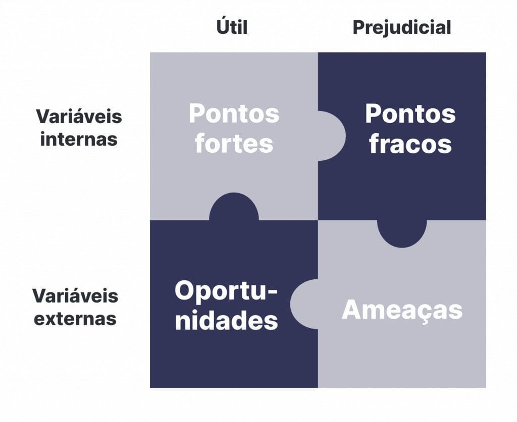 Use o SWOT para criar seu plano de marketing