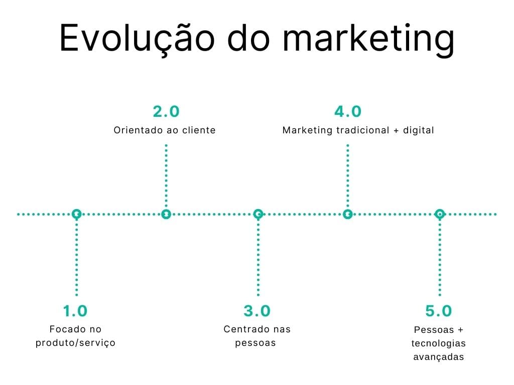 Trajetória do marketing 1.0 ao marketing 5.0
