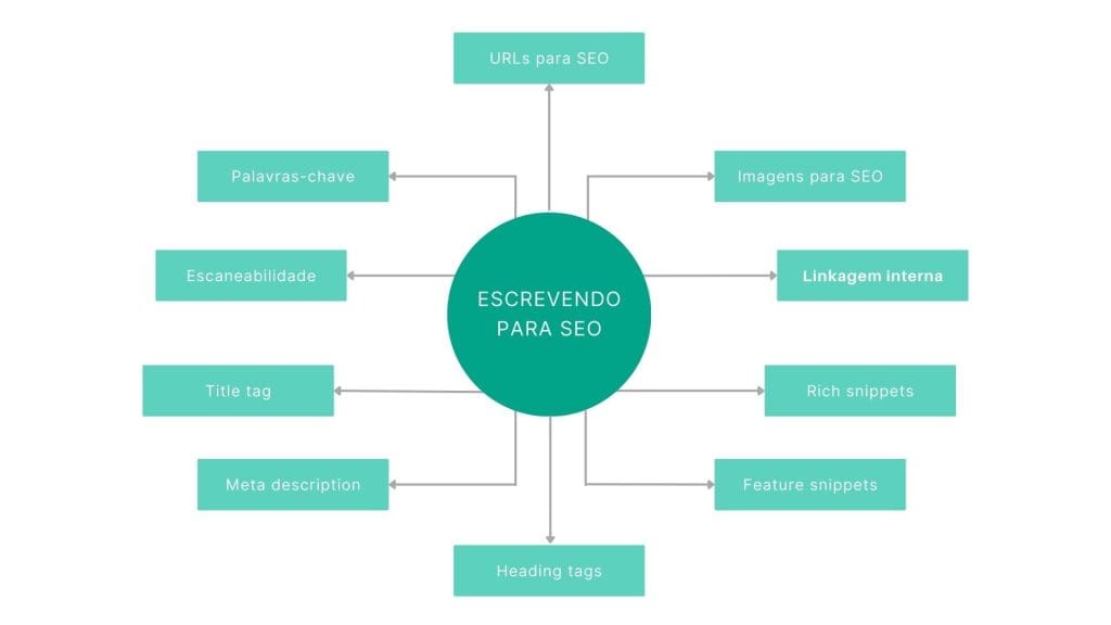 Ao escrever para SEO, considere estes aspectos