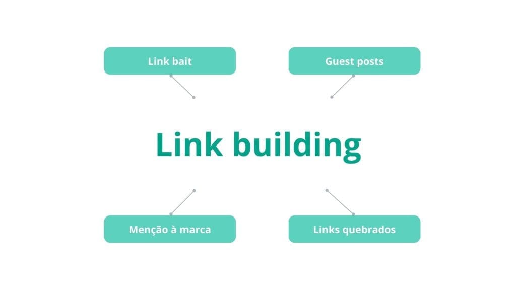Estratégias de link building