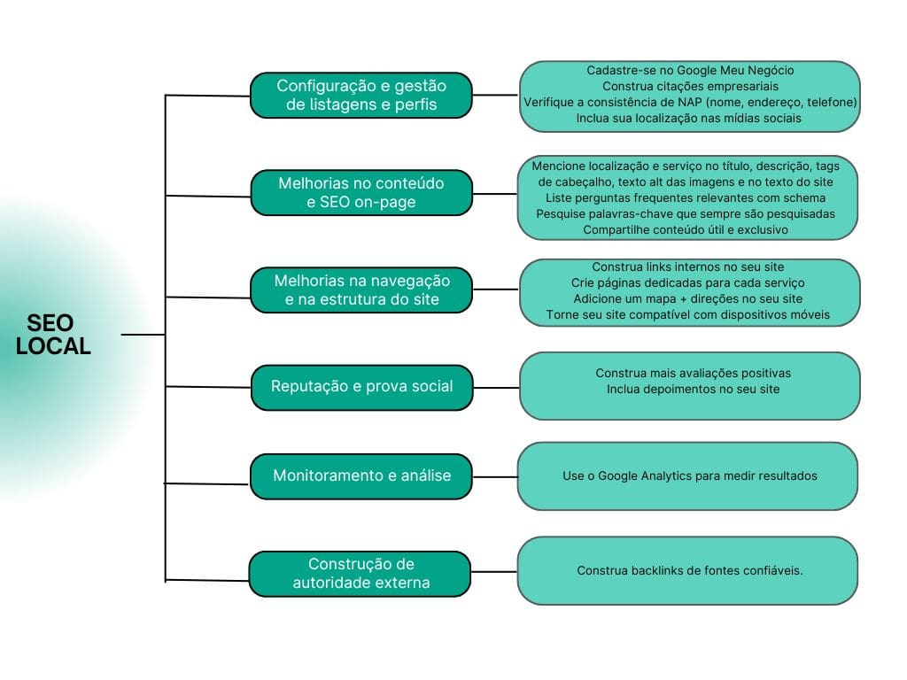 Dicas para construir o SEO local do seu negócio