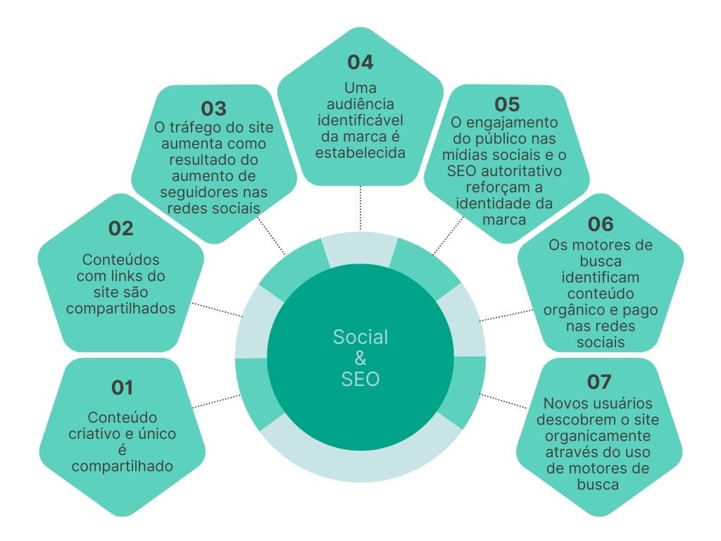 Estratégias de SEO em social