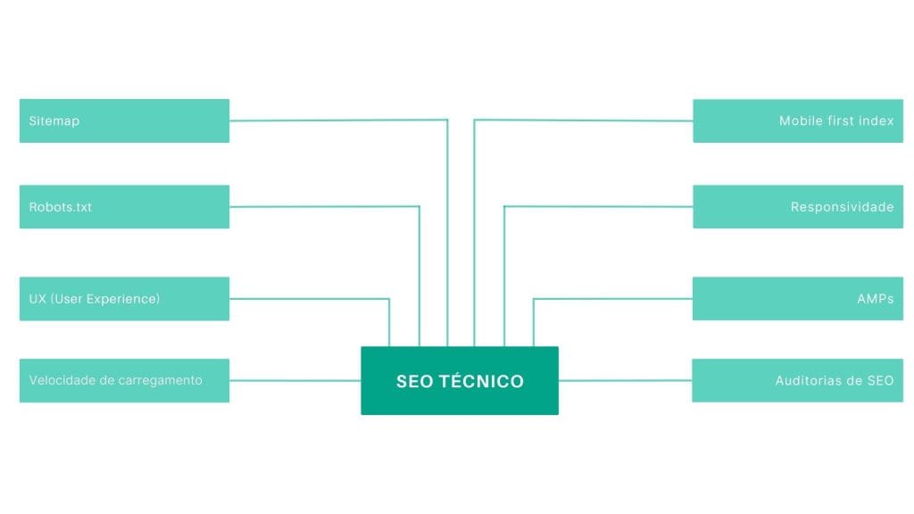 Elementos do SEO técnico