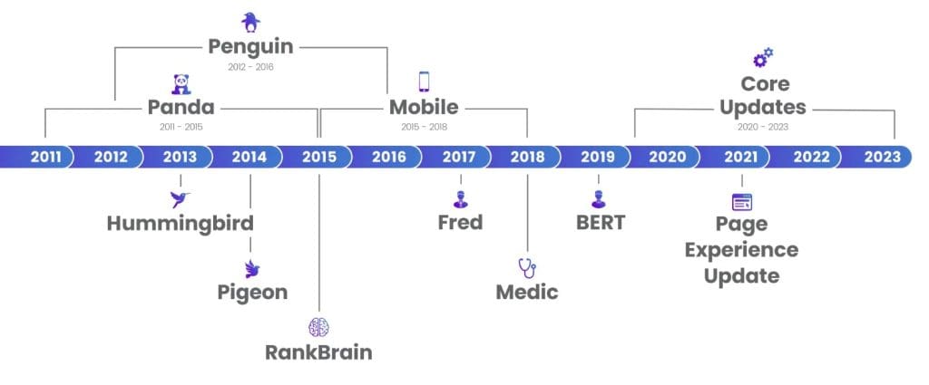 Updates de SEO do Google (2003-2023). Imagem: Tinuiti