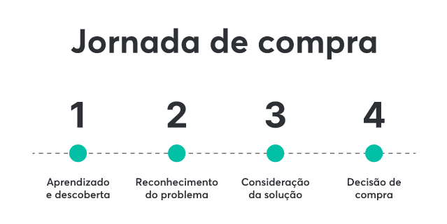 A jornada do cliente se divide nessas 4 etapas