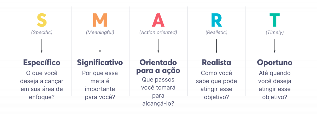 Em seu plano de negócio, crie metas SMART