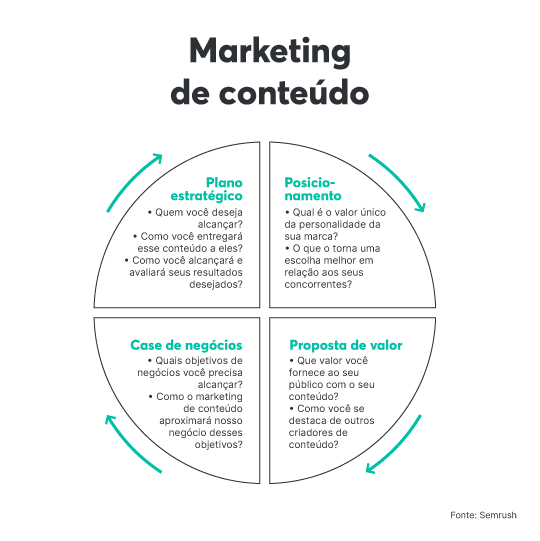 Ao criar sua campanha de marketing de conteúdo, considere estes pontos